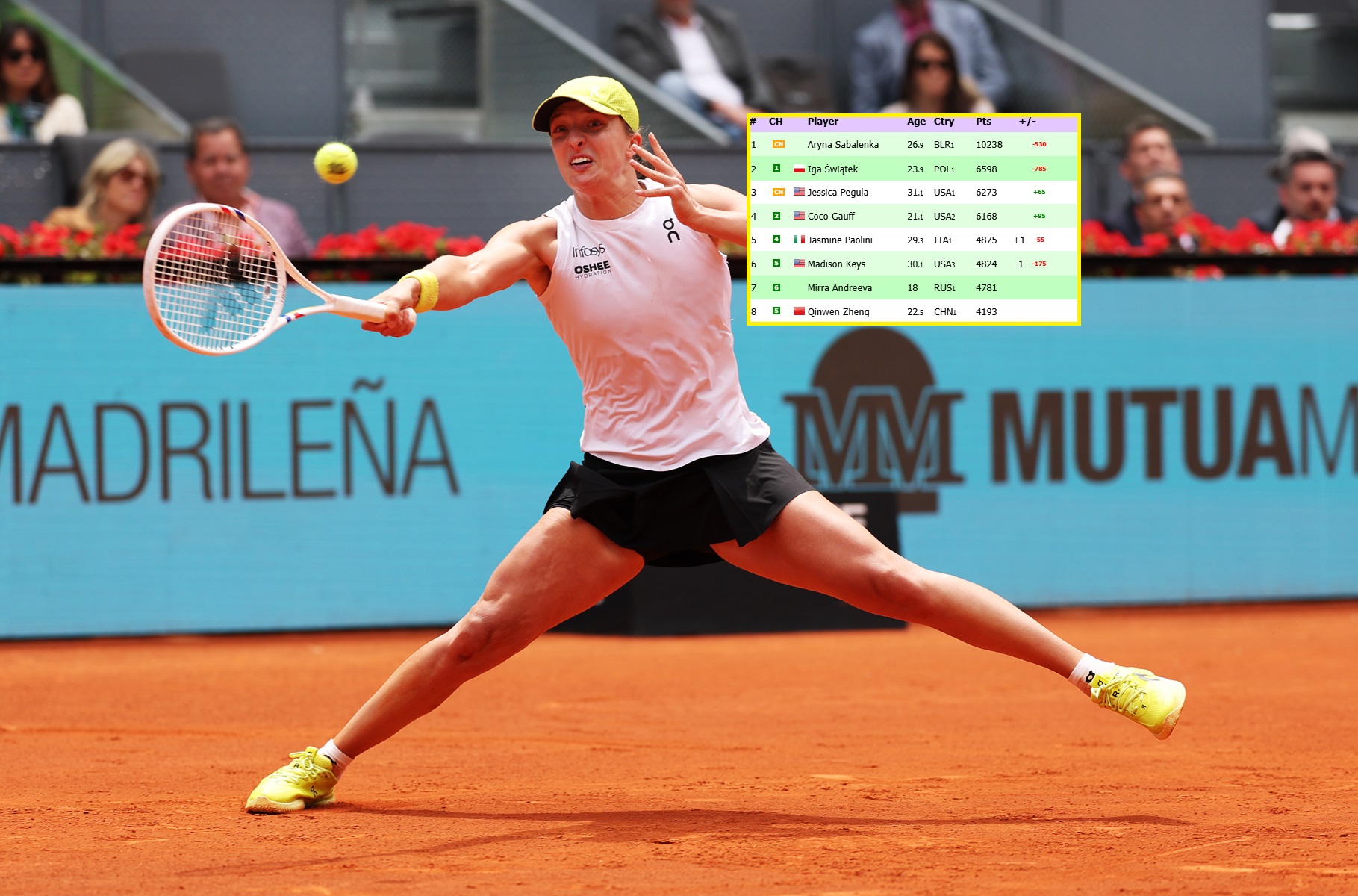 Ważna wygrana Świątek. Tak teraz wygląda ranking