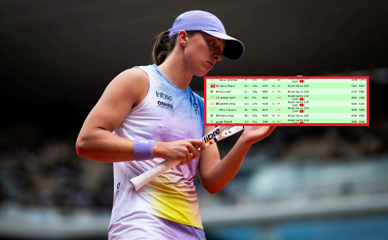 Wyraźny spadek Igi Świątek. Zobacz ranking WTA na żywo