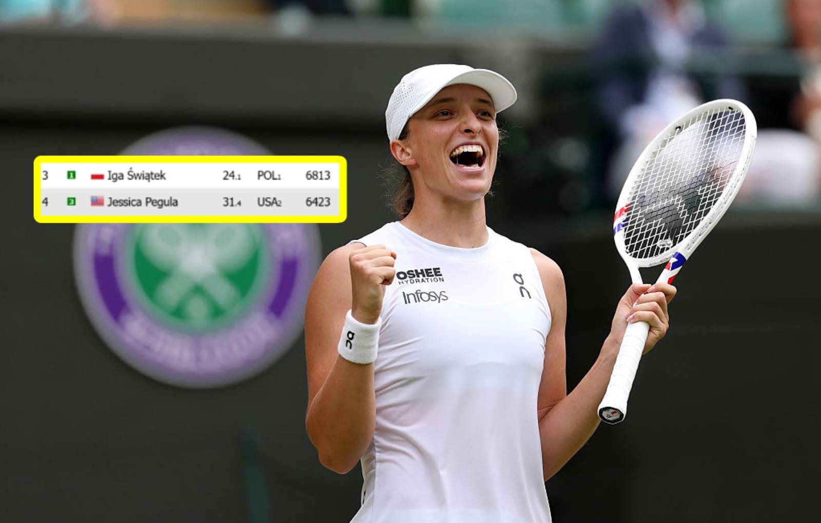 Doskonałe wieści dla Igi. Sprawdź ranking WTA