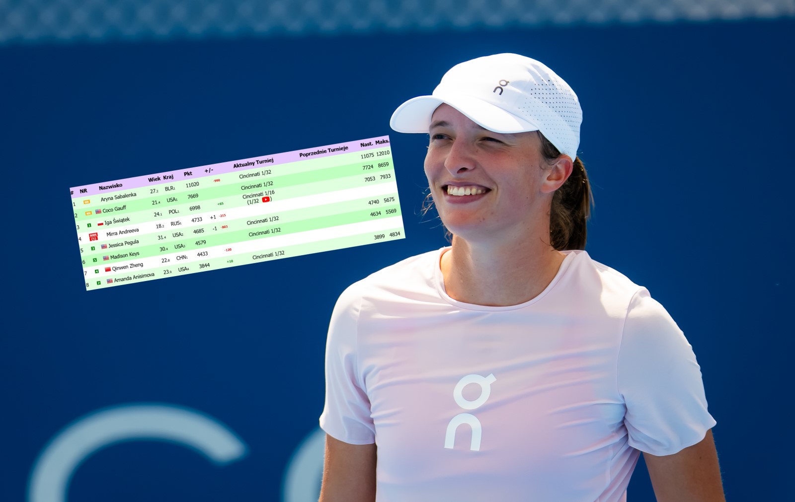 Dobre wieści dla Świątek. Tak wygląda ranking WTA po jej wygranej