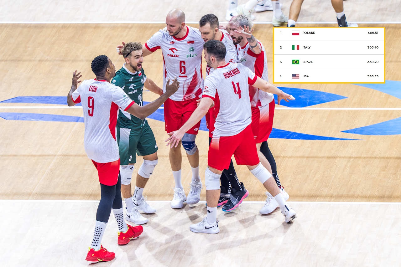 Faworyci za burtą MŚ, Polacy przez cały czas w grze. Oto najnowszy ranking FIVB