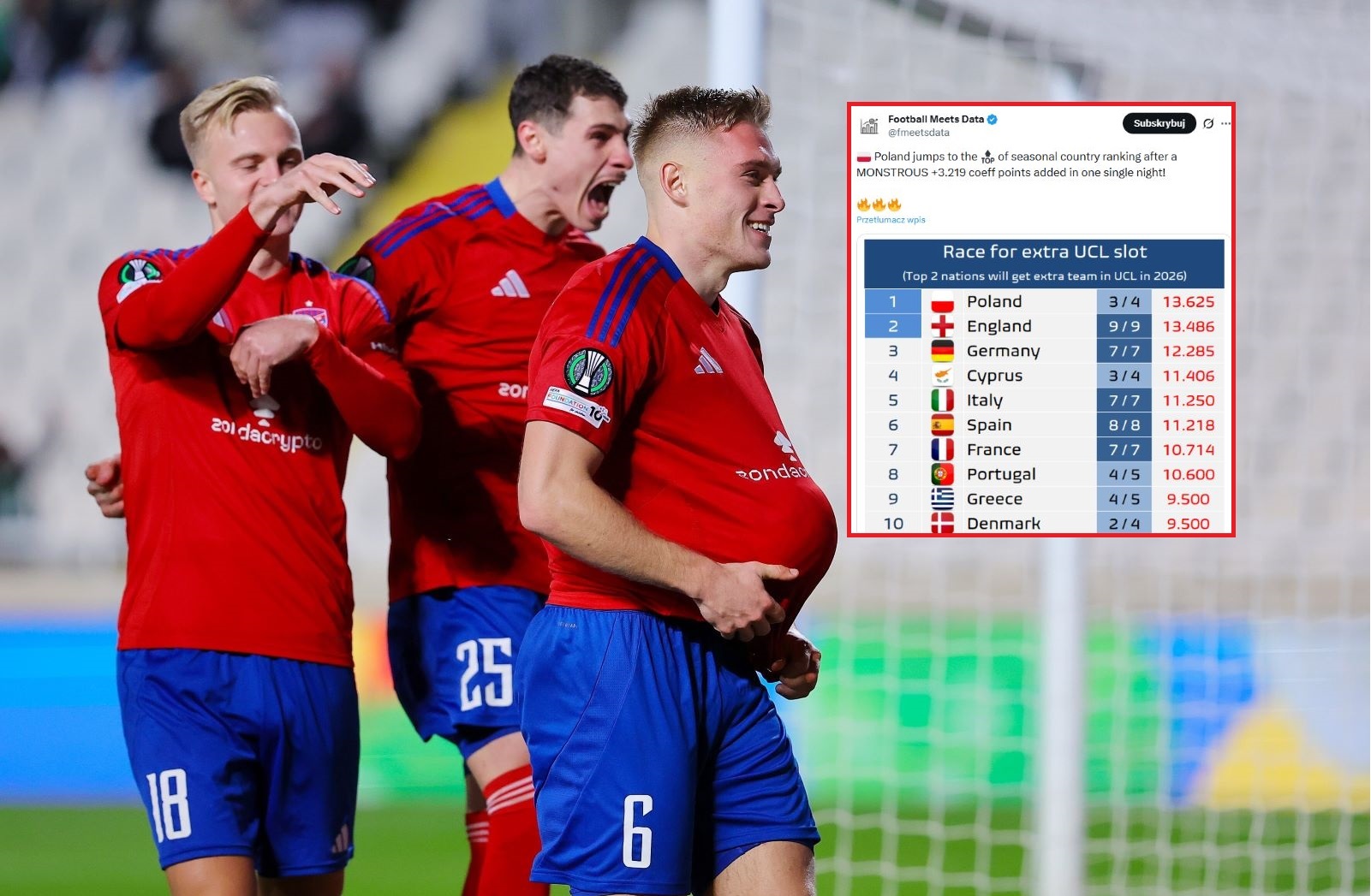 Niesamowity wyczyn. Polska wskoczyła na pierwsze miejsce w rankingu