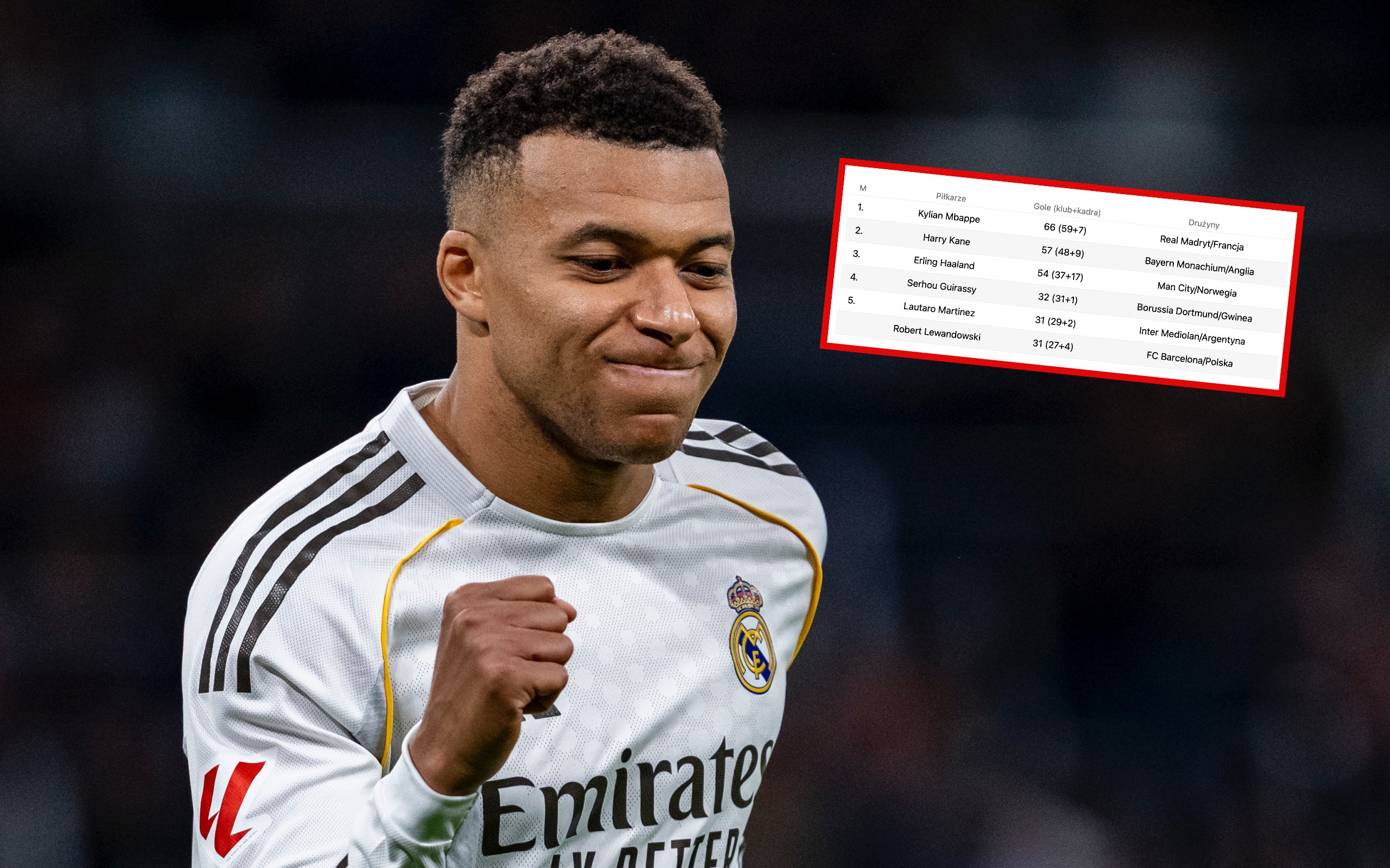 Mbappe poza konkurencją. Zaskakujące miejsce Lewandowskiego