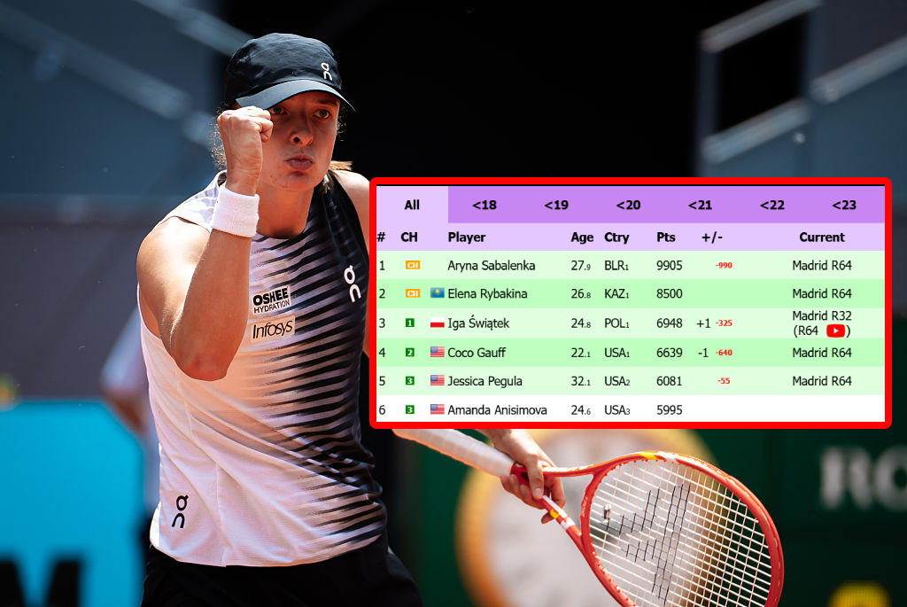 Wirtualny awans Świątek. Zobacz ranking WTA na żywo