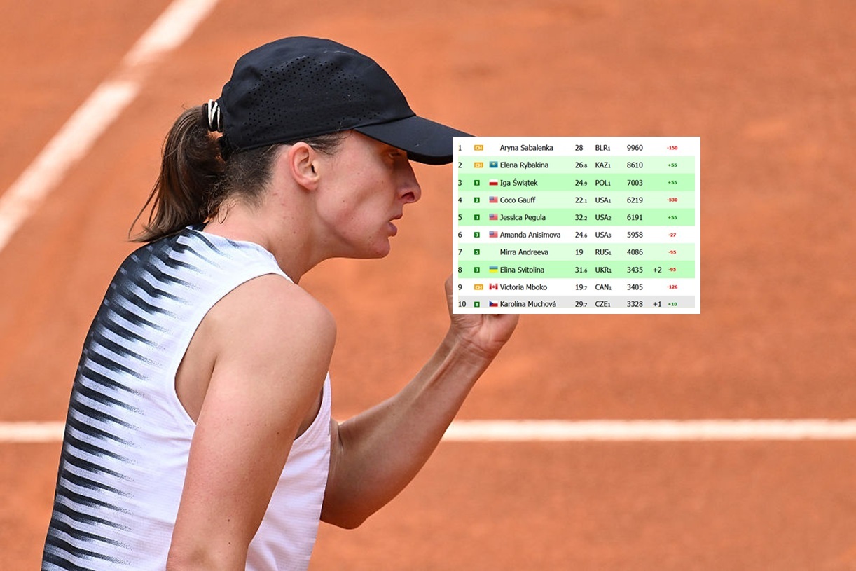 Świątek już na plusie. Zobacz najnowszy ranking