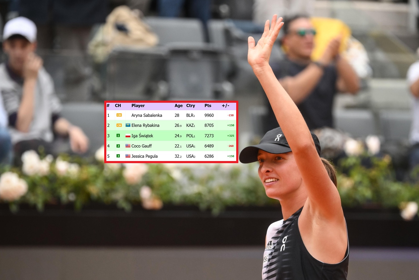 Świątek zgarnęła kolejne punkty. Tak wygląda ranking WTA