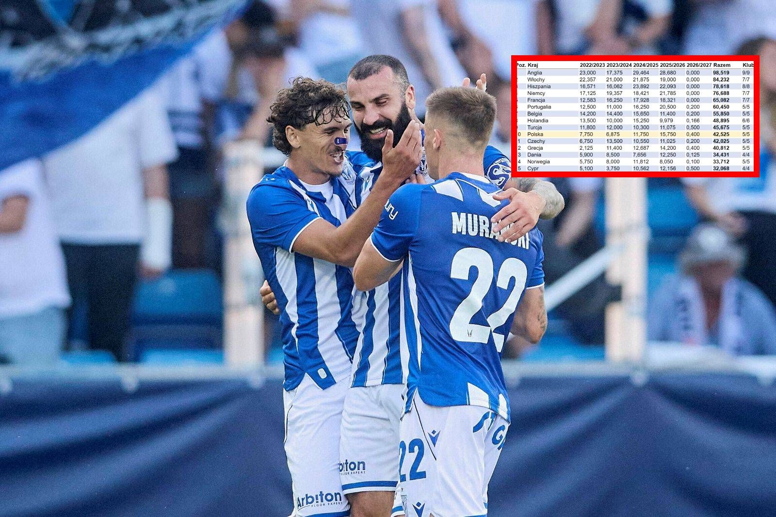 Polski klub w Lidze Mistrzów? Oto aktualny ranking UEFA