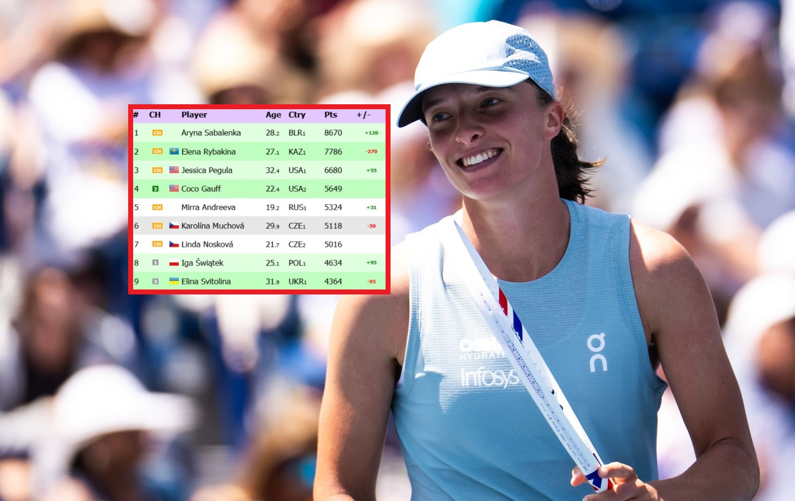 Powiększy dorobek. Oto ranking WTA po wygranej Świątek